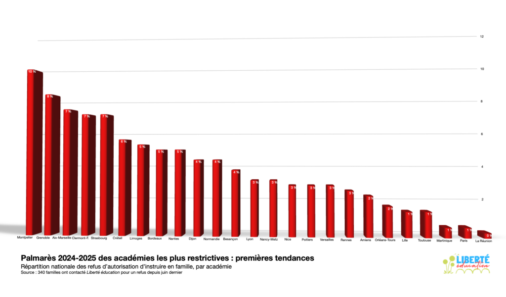 Palmarès 2024-2025 des académies les plus restrictives : premières tendances