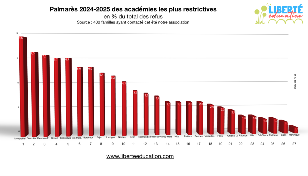 Refus d'école à la maison : le palmarès 2024-2025 des académies les plus restrictives